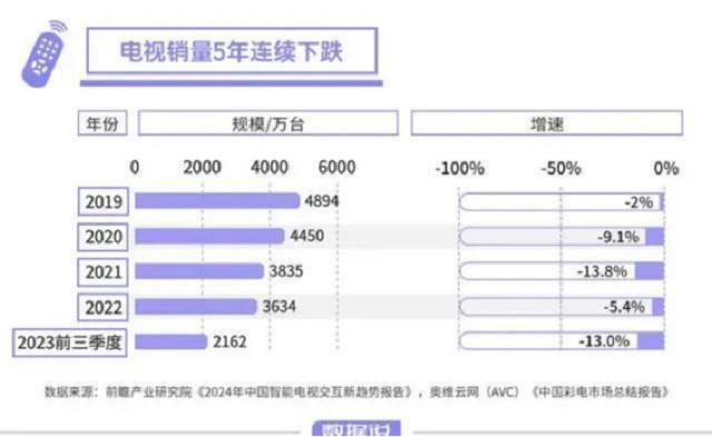 电视厂家的销量下跌，闺蜜机能否接下这块蛋糕？